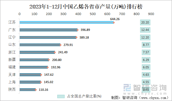 2023年1-12月中国乙烯各省市产量排行榜