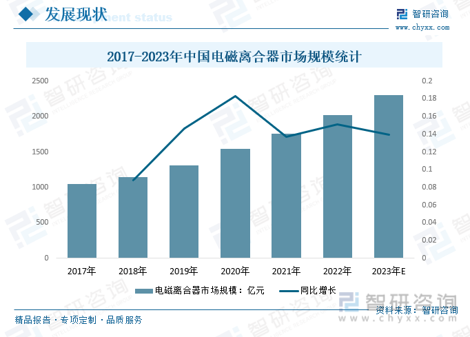 2017-2023年中国电磁离合器市场规模统计