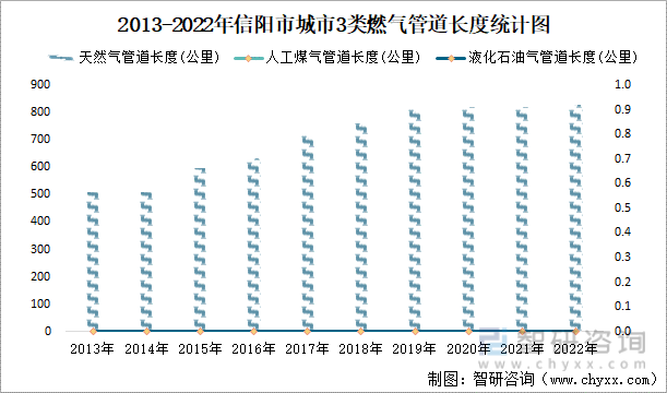 2013-2022年信阳市城市3类燃气管道长度统计图