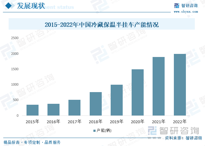 2015-2022年中国冷藏保温半挂车产能情况