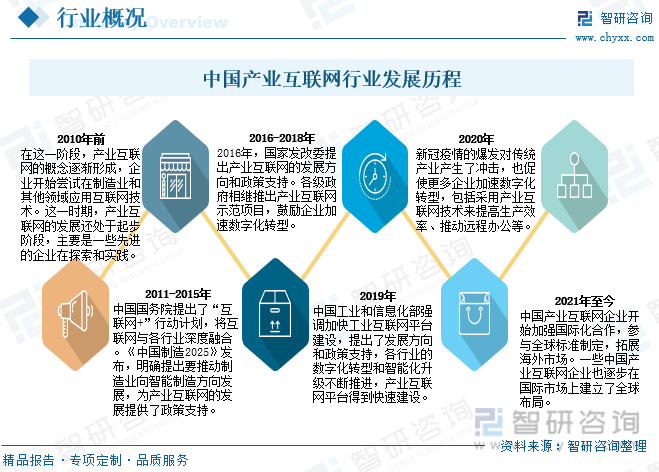 中国产业互联网行业发展历程