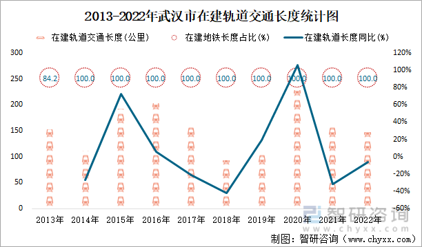2013-2022年武汉市在建轨道交通长度统计图
