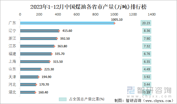 2023年1-12月中国煤油各省市产量排行榜