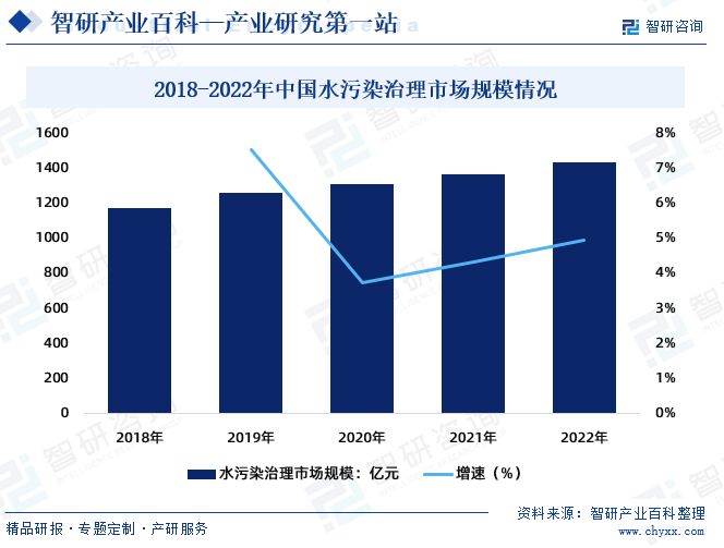 2018-2022年中国水污染治理市场规模情况
