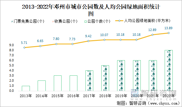 2013-2022年邓州市城市公园数及人均公园绿地面积统计图
