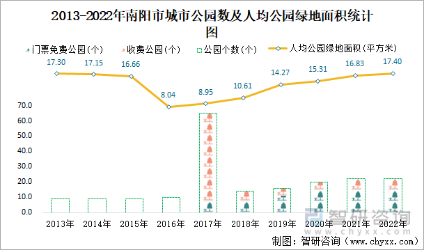 2013-2022年南阳市城市公园数及人均公园绿地面积统计图