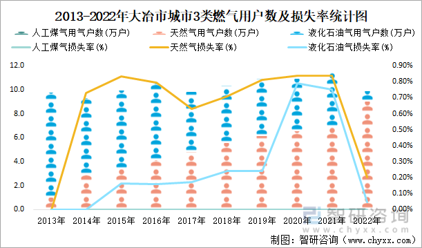 2013-2022年大冶市城市3类燃气用户数及损失率统计图