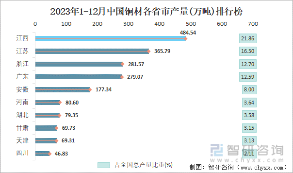 2023年1-12月中国铜材各省市产量排行榜