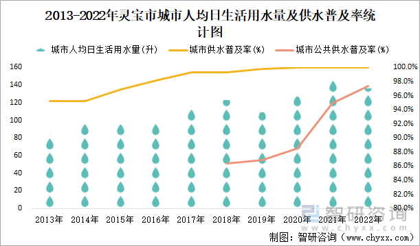 2013-2022年灵宝市城市人均日生活用水量及供水普及率统计图