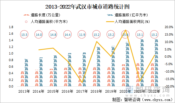 2013-2022年武汉市城市道路统计图