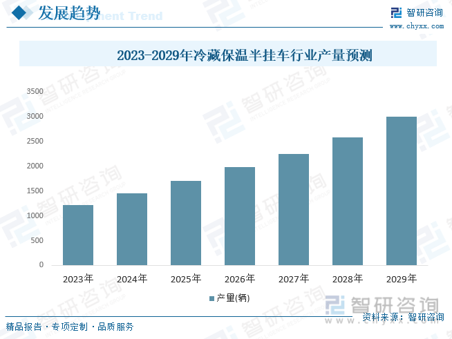 2023-2029年冷藏保温半挂车行业产量预测