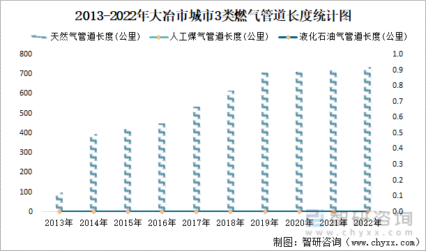 2013-2022年大冶市城市3类燃气管道长度统计图
