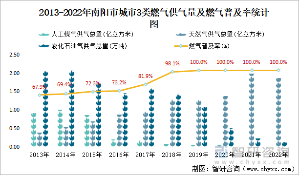 2013-2022年南阳市城市3类燃气供气量及燃气普及率统计图
