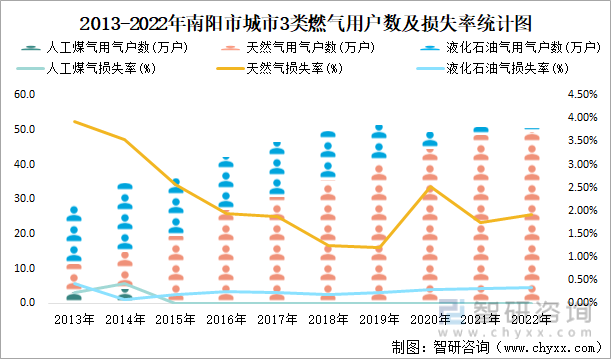 2013-2022年南阳市城市3类燃气用户数及损失率统计图