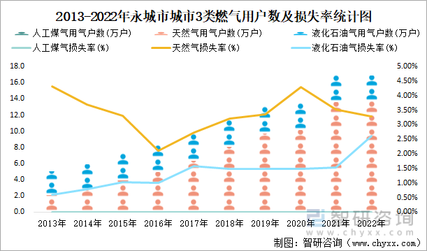 2013-2022年永城市城市3类燃气用户数及损失率统计图