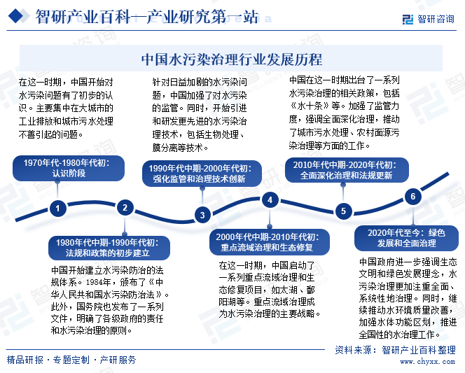 中国水污染治理行业发展历程 
