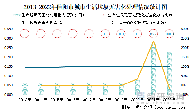2013-2022年信阳市城市生活垃圾无害化处理情况统计图