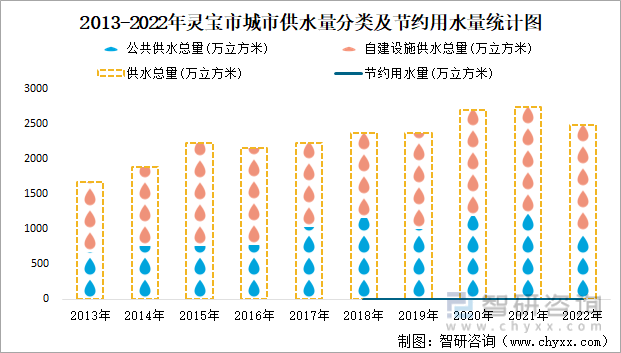 2013-2022年灵宝市城市供水量分类及节约用水量统计图