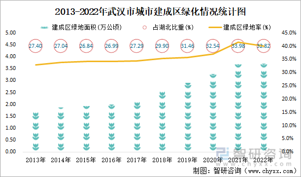 2013-2022年武汉市城市建成区绿化情况统计图