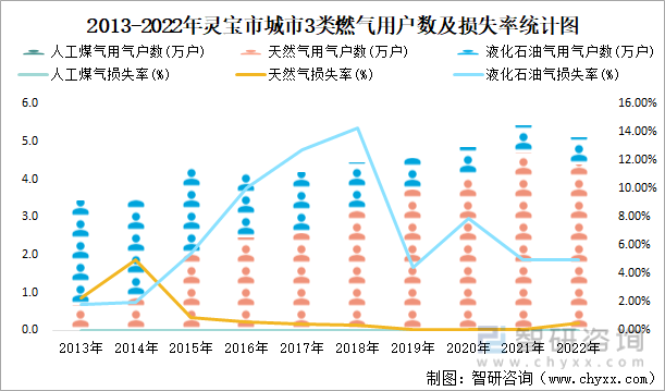 2013-2022年灵宝市城市3类燃气用户数及损失率统计图