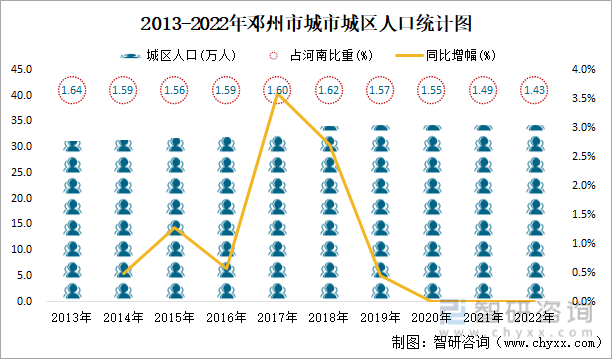 2013-2022年邓州市城市城区人口统计图