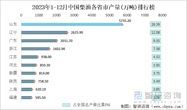 2023年1-12月中国柴油各省市产量排行榜