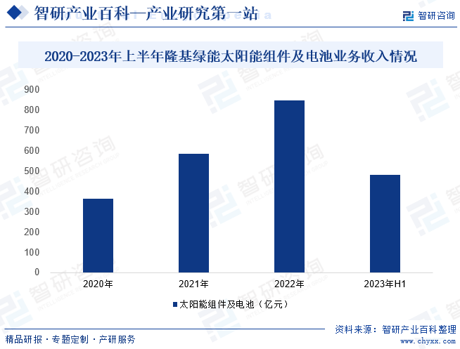 2020-2023年上半年隆基绿能太阳能组件及电池业务收入情况