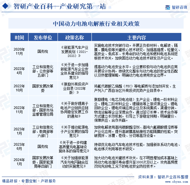中国动力电池电解液行业相关政策