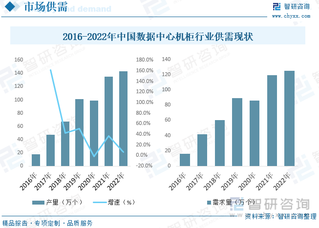 2016-2022年中国数据中心机柜行业供需现状