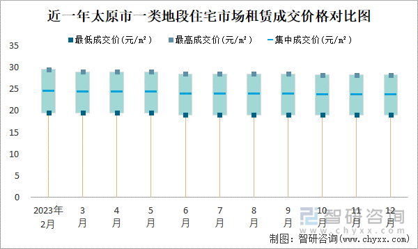 近一年太原市一类地段住宅市场租赁成交价格对比图