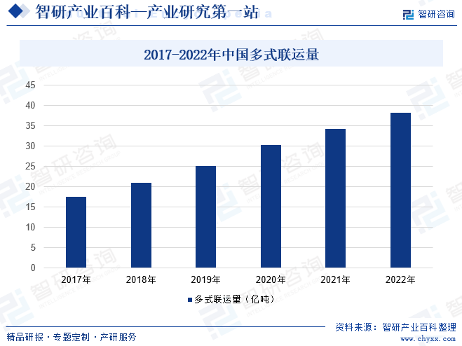 2017-2022年中国多式联运量