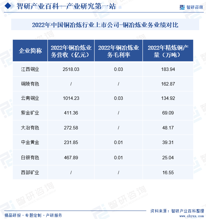 2022年中国铜冶炼行业上市公司-铜冶炼业务业绩对比