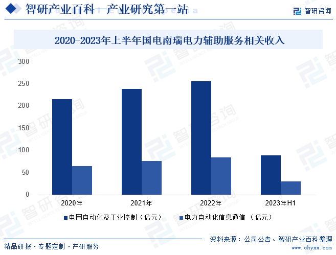 2020-2023年上半年国电南瑞电力辅助服务相关收入