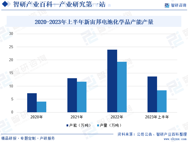 2020-2023年上半年新宙邦电池化学品产能产量