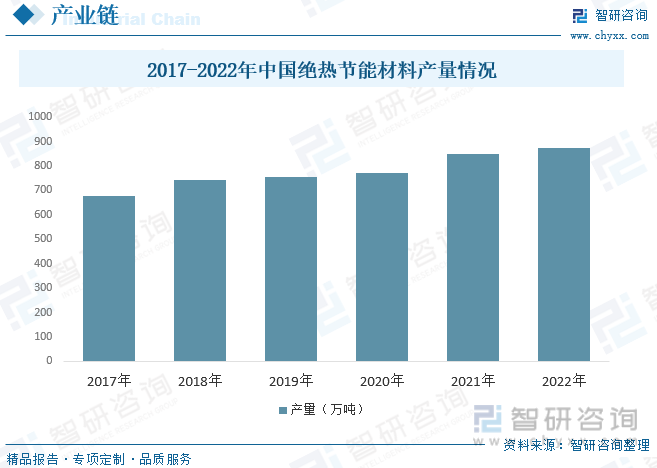 2017-2022年中国绝热节能材料产量情况