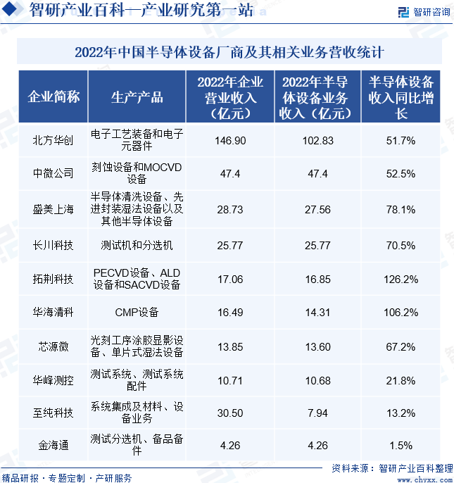 2022年中国半导体设备厂商及其相关业务营收统计
