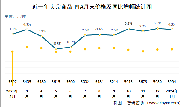 近一年PTA月末价格及同比增幅统计图