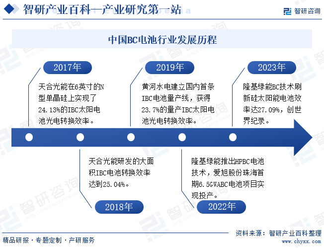 中国BC电池行业发展历程