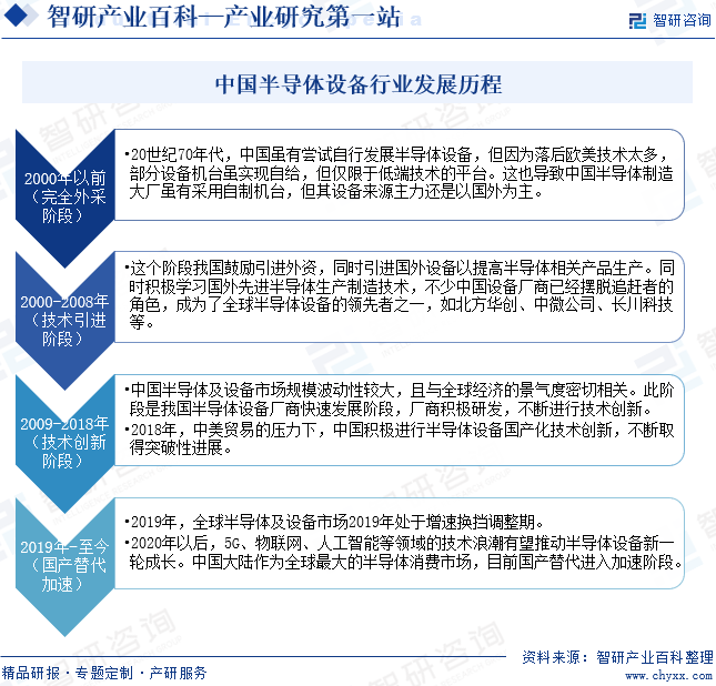 中国半导体设备行业发展历程