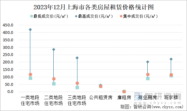 2023年12月上海市各类房屋租赁价格统计图