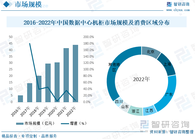 2016-2022年中国数据中心机柜市场规模及消费区域分布