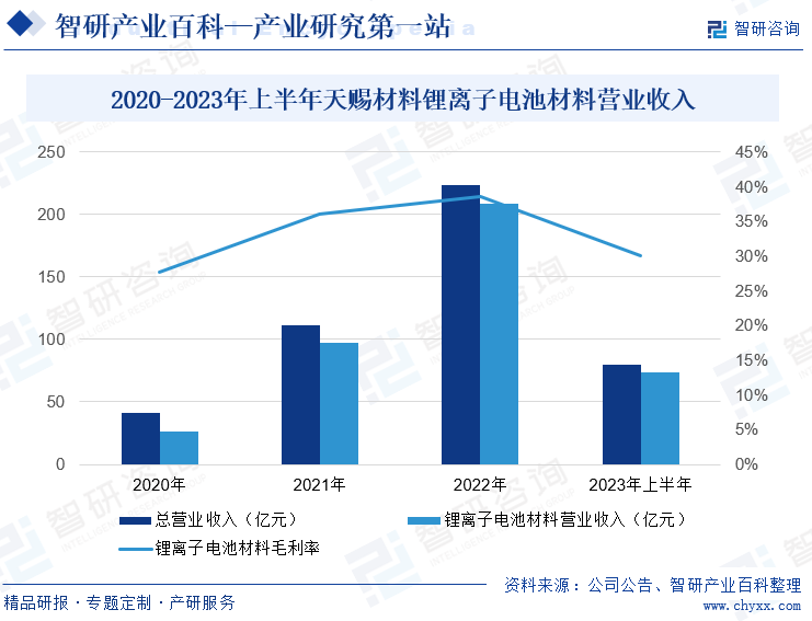 2020-2023年上半年天赐材料锂离子电池材料营业收入