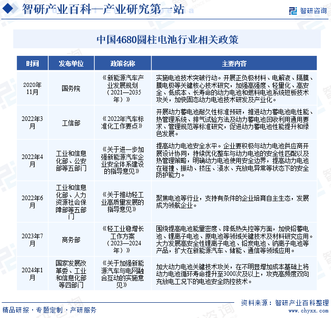 中国4680圆柱电池行业相关政策