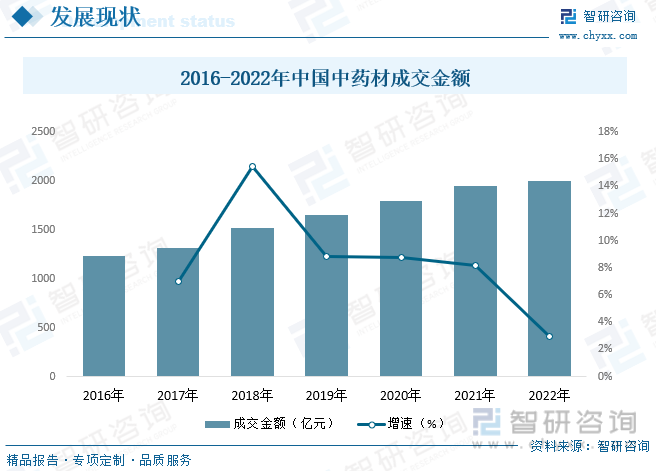 2016-2022年中国中药材成交金额