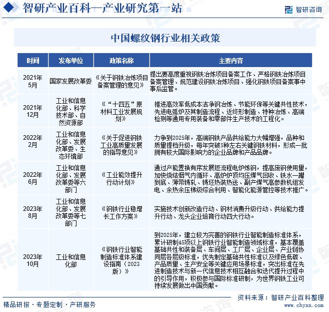 中国螺纹钢行业相关政策