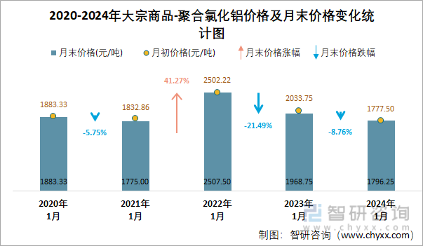 2020-2024年聚合氯化铝价格及月末价格变化统计图