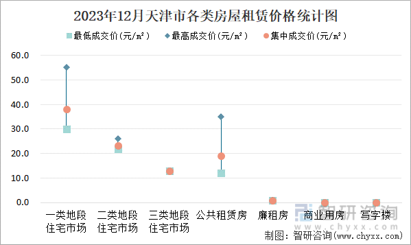 2023年12月天津市各类房屋租赁价格统计图