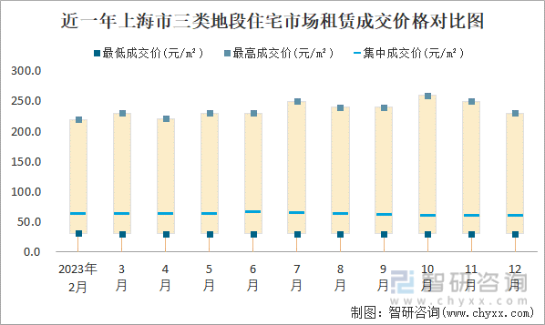 近一年上海市三类地段住宅市场租赁成交价格对比图