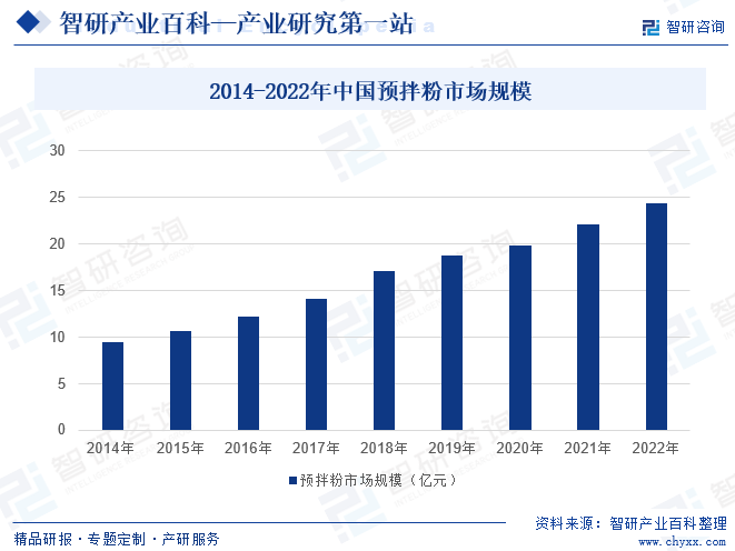 2014-2022年中国预拌粉市场规模