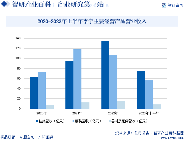 2020-2023年上半年李宁主要经营产品营业收入